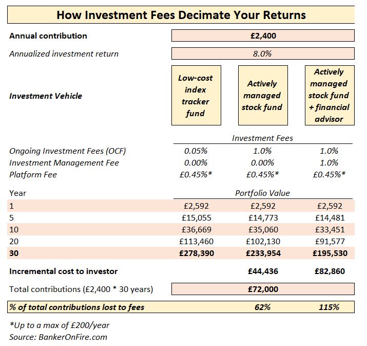 How investment fees decimate your returns