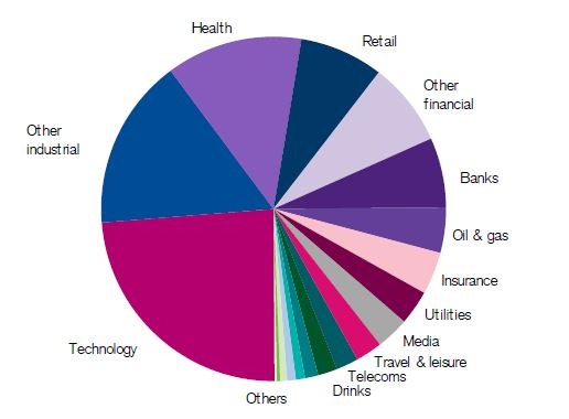 US market constituents - 2020
