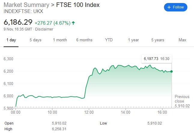 FTSE 100 1 Day