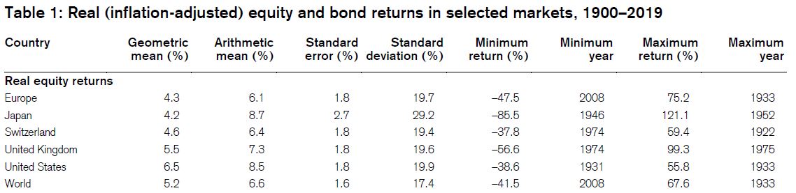 Long term real equity returns