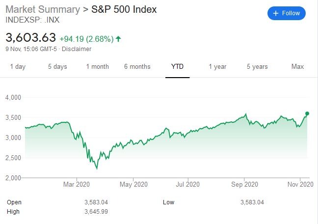 S&P 500 YTD