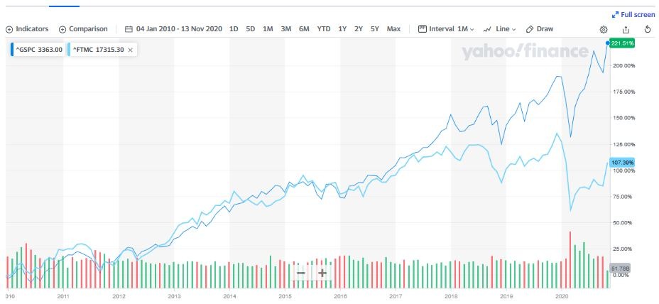 S&P vs FTSE L10Y
