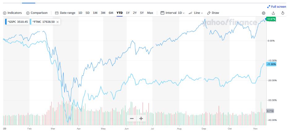 S&P vs FTSE YTD