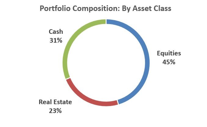 By Asset Class