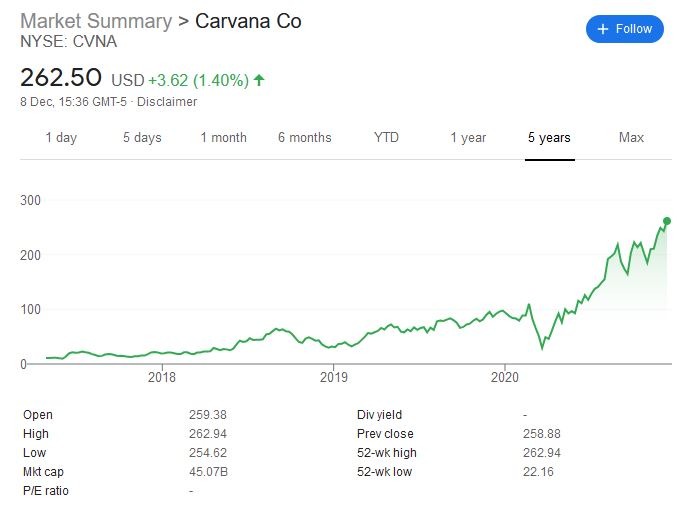 Carvana share price