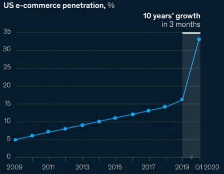 E-commerce penetration