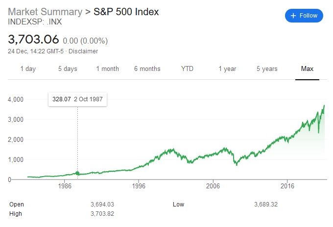 S&P 500 - October 1987