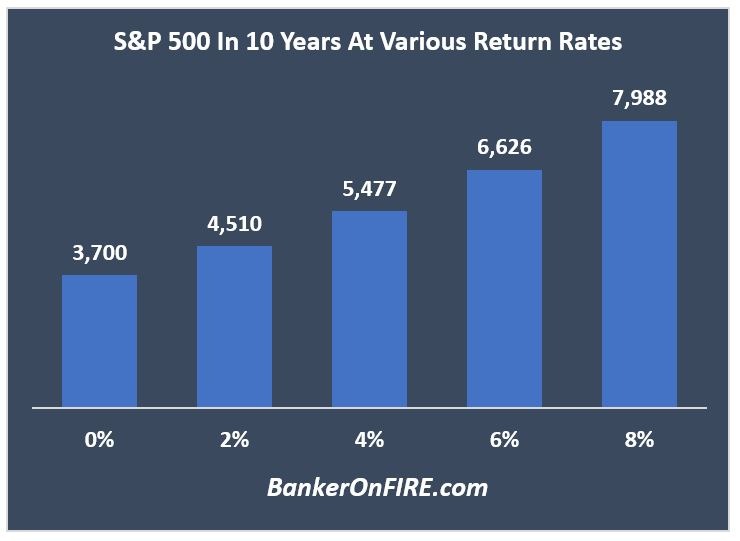 S&P 500 in 10 years