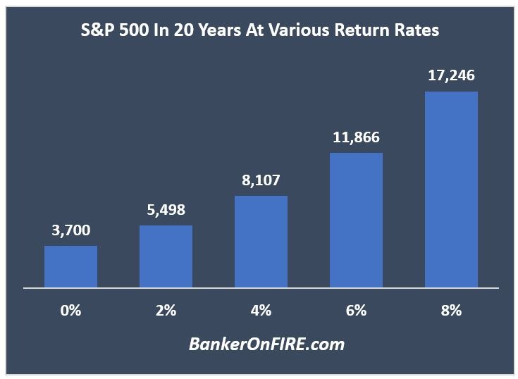 S&P 500 in 20 years
