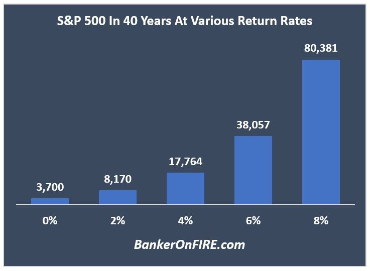 S&P 500 in 40 years