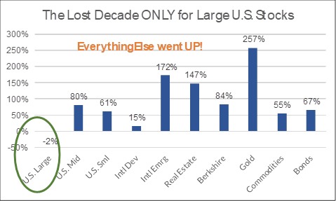 Stock market lost decade - not as bad as it looks