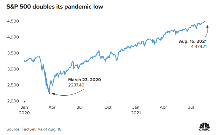 S&P 500 Doubles Since Pandemic