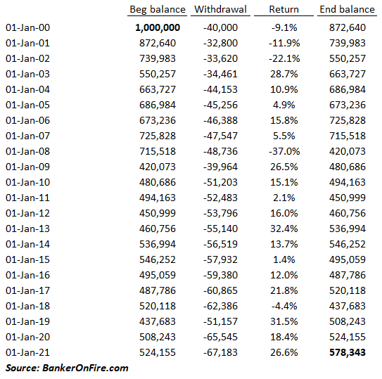 4% Rule - Dynamic Withdrawal