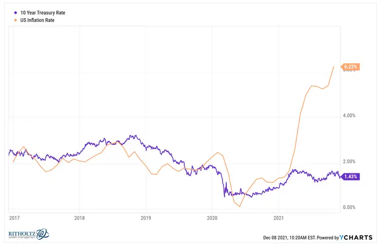 20 Personal Finance Charts To Help You Build Wealth In 2022 - Banker on ...