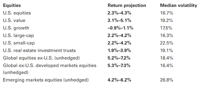Vanguard forecasts