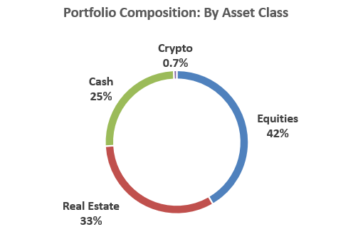 By Asset Class