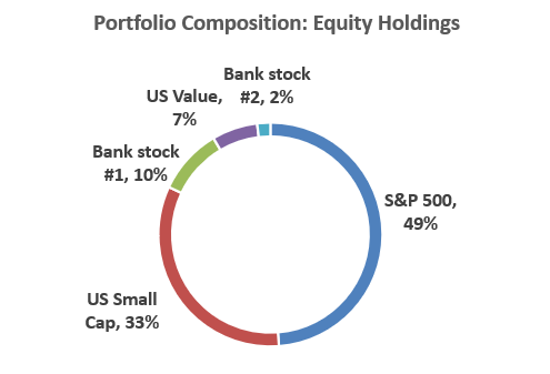 Equity Breakdown