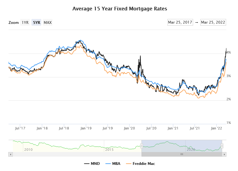 Mortgage Rates